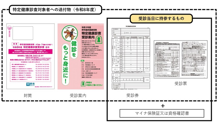 受診券、受診票、受診案内をA4封筒で送付します。受診券と受診票に加え、マイナ保険証又は資格確認書を受診当日に持参してください
