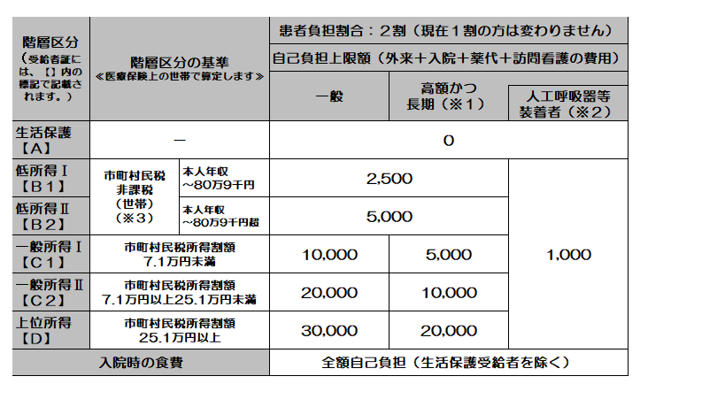 月額自己負担上限額