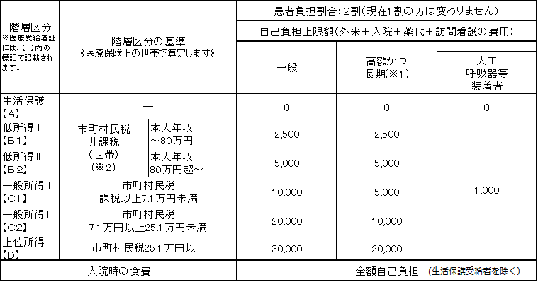 月額自己負担上限額