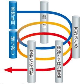 薬物依存のイメージ図