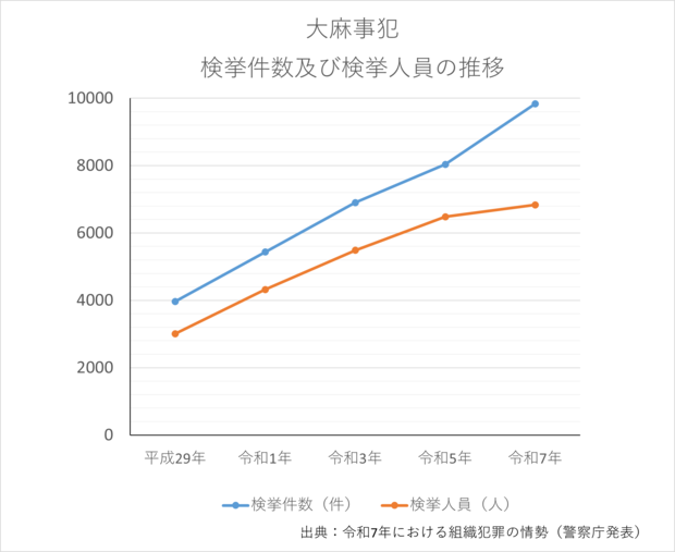 大麻事犯の検挙件数及び検挙人員の推移のグラフ