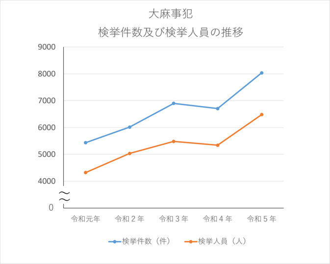 大麻事犯、検挙件数及び検挙人員の推移