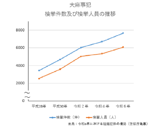大麻事犯、検挙件数及び検挙人員の推移