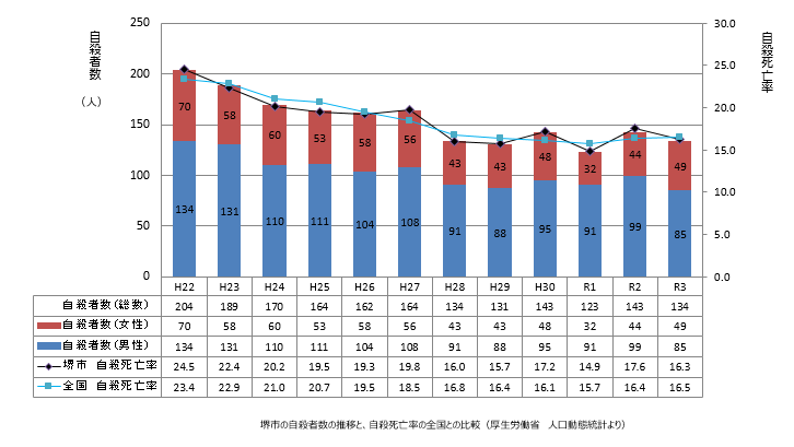 堺市の自殺者数の推移のグラフ
