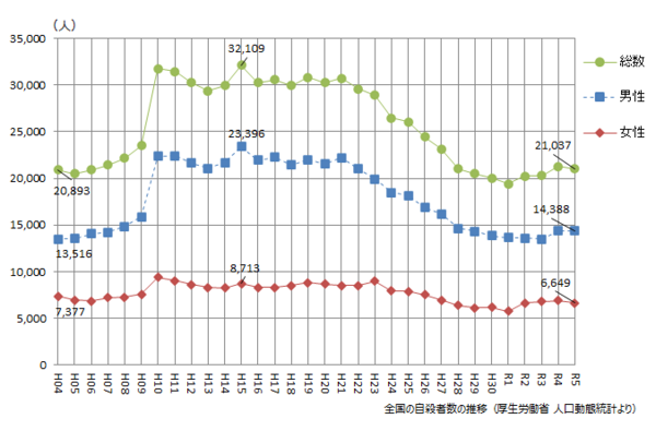全国の自殺者数の推移のグラフ