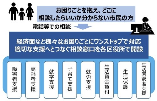 生活相談コンシェルジュイメージ図。適切な支援につなぐ相談窓口を各区役所で開設