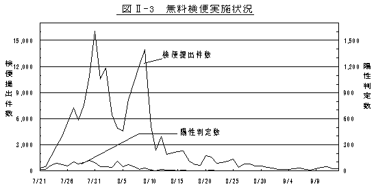 図II-3　無料検便実施状況のグラフ