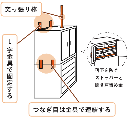 突っ張り棒やL字金具で固定し、つなぎ目は金具で連結する。