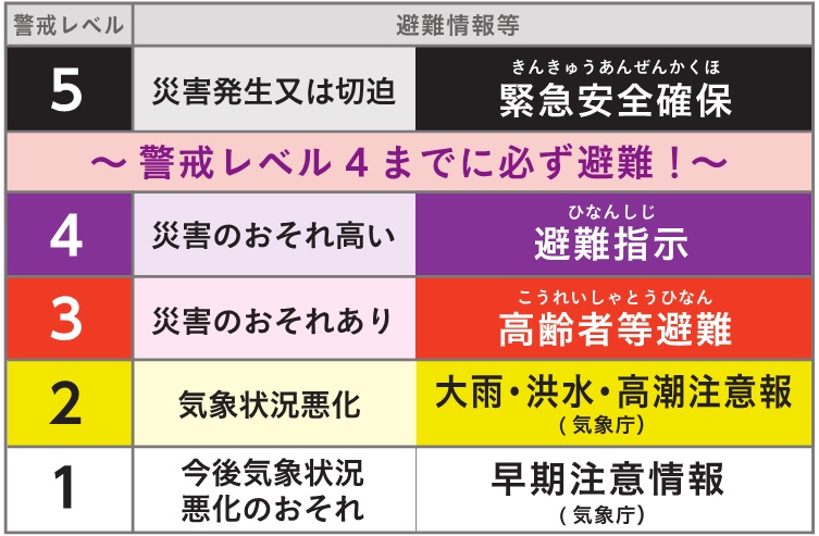 「警戒レベル5」災害発生または切迫：緊急安全確保  「警戒レベル4」災害の恐れ高い：避難指示  ※警戒レベル4までに必ず避難  「警戒レベル3」災害の恐れあり：高齢者等避難  「警戒レベル2」気象状況悪化：大雨・洪水・高潮注意報  「警戒レベル1」今後気象状況悪化の恐れ：早期注意情報