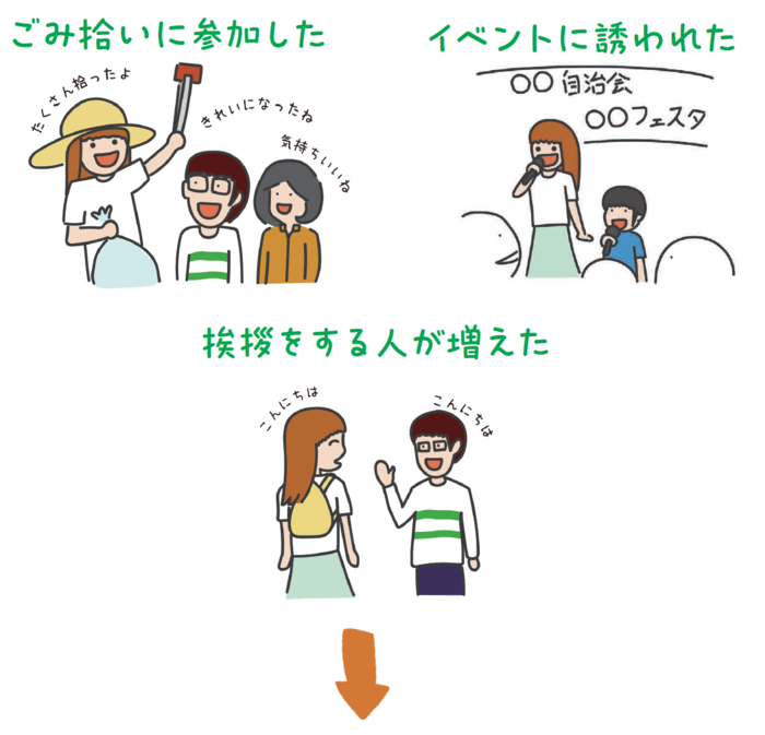 ゴミ拾いに参加した　イベントに誘われた　あいさつする人が増えた
