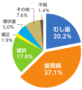 歯を失う原因（むし歯20,2％、歯周病37,1％、破折17,8％、その他14,9％）