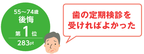 1位「歯の定期検診を受ければよかった」