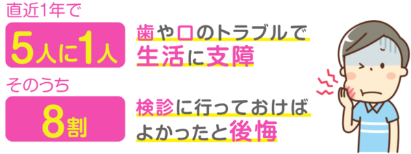 直近1年で5人に1人が歯や口のトラブルで生活に支障。そのうち8割が検診に行っておけばよかったと後悔