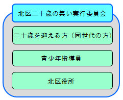 北区二十歳の集い実行委員会の構成図