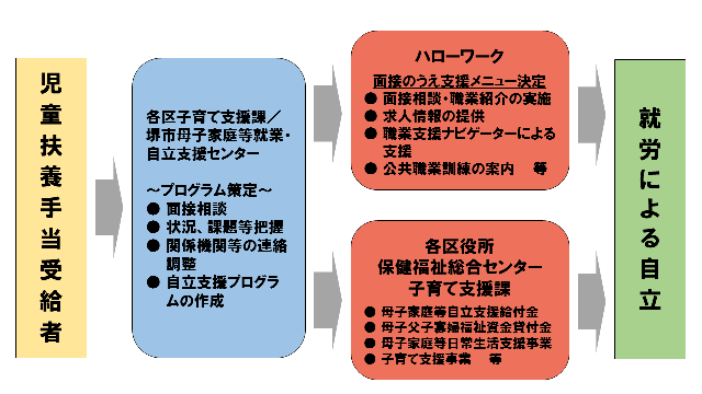 児童扶養手当受給者　各区子育て支援課・堺市母子家庭等就業・自立支援センター　プログラム策定　面接相談。状況、課題等把握。関係機関等の連絡調整。自立支援プログラムの作成。　ハローワーク　面接の上支援メニューを選定　職業相談・職業紹介の実施。求人情報の提供、就職支援ナビゲーターによる支援。公共職業訓練の案内等。　各区役所保健福祉総合センター、子育て支援課　母子家庭等自立支援給付金。母子寡婦福祉資金貸付金。母子家庭等日常生活支援事業。子育て支援事業等。　就労による自立　