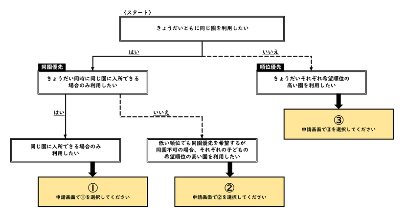 きょうだい同時申込