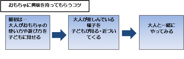 おもちゃに興味を持ってもらうコツの図