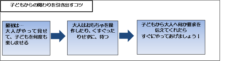 子どもからの関わりを引き出すコツの図