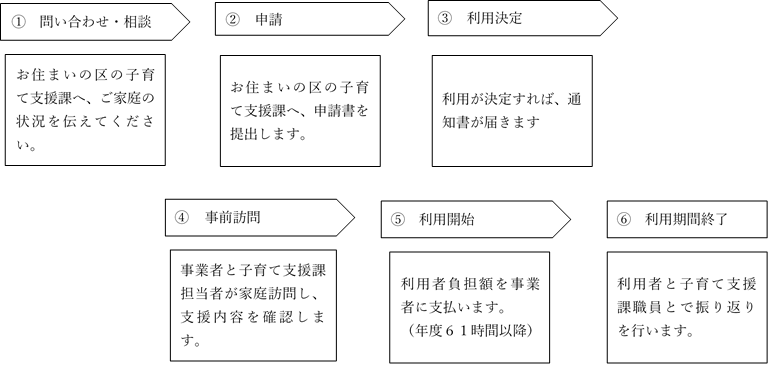 堺市子育て世帯家事・育児訪問支援事業利用方法