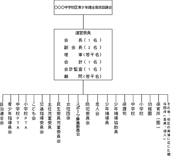 中学校区青少年健全育成協議会　組織表（例）の図