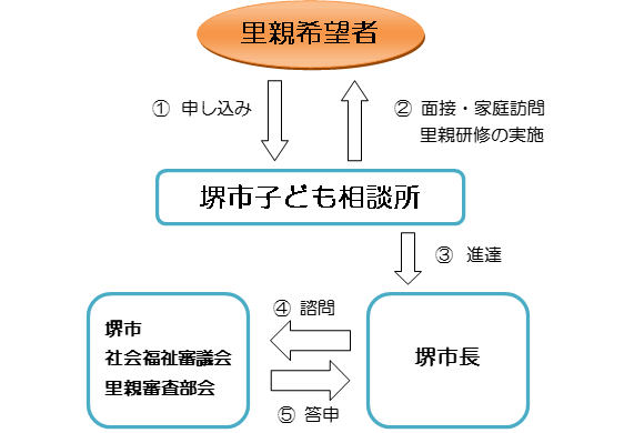 手続きの流れ1