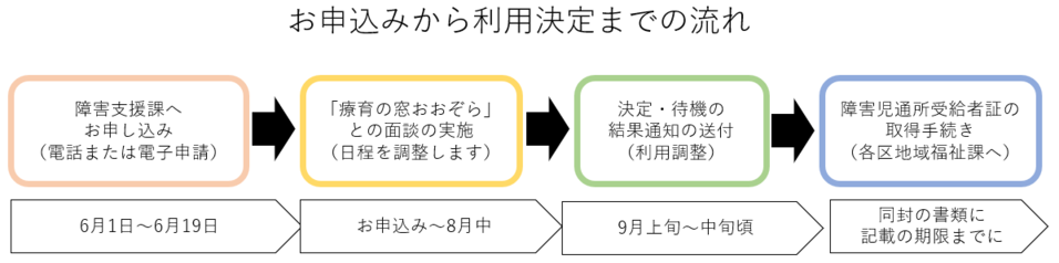 お申込みから利用までの流れ
