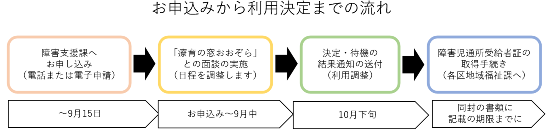 お申込みから利用までの流れ