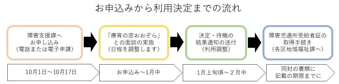 お申込みから利用までの流れ