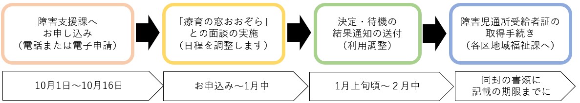 お申込みから利用までの流れ