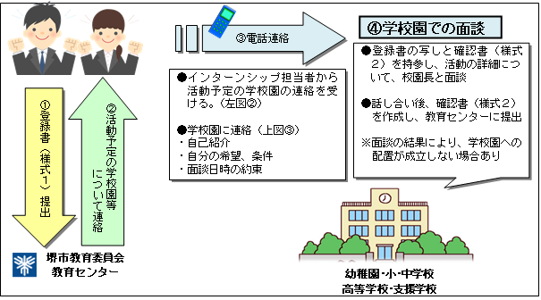 活動までの手続きの図