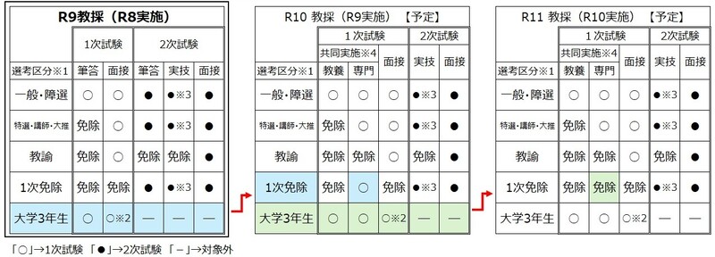 試験制度変更案の図