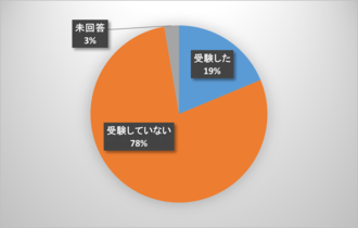 堺市以外の自治体の教員採用試験を受けましたか？