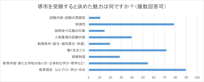 堺市を受験すると決めた魅力は何ですか？