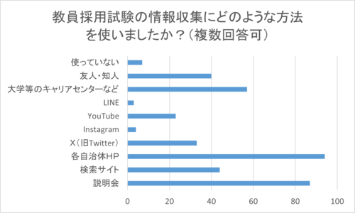 教員採用試験の情報収集にどのような方法を使いましたか？（複数回答可）