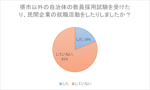 堺市以外の自治体の教員採用試験を受けましたか？