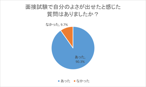 面接試験で自分のよさが出せたと感じた質問はありましたか？