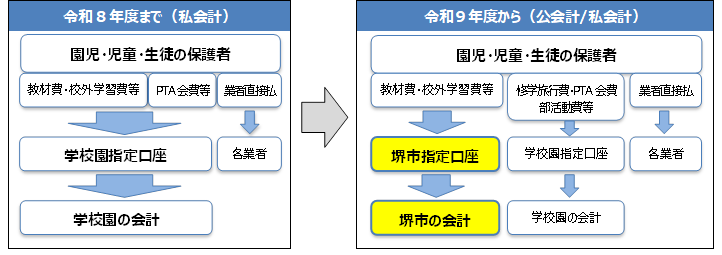 公会計化前と後の会計のイメージ