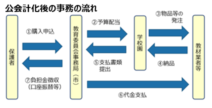 公会計化後の事務の流れ