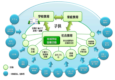 地域学校協働活動の概念図