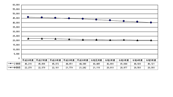 堺市立学校園の幼児・児童・生徒数の推移1