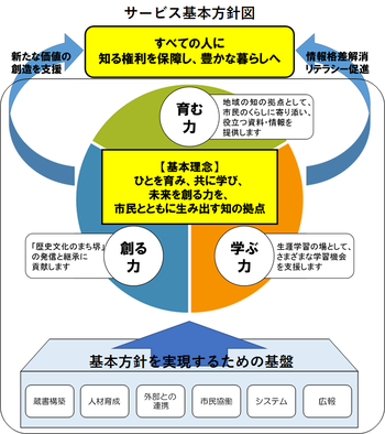 サービス基本方針の図。基本方針「すべての人に知る権利を保障し、豊かな暮らしへ」を支える【基本理念】ひとを育み、共に学び、未来を創る力を、市民とともに生み出す知の拠点