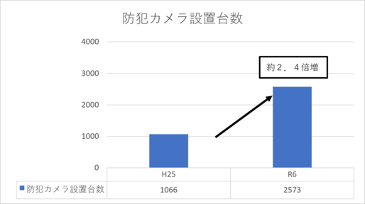 防犯カメラ設置累計台数の推移