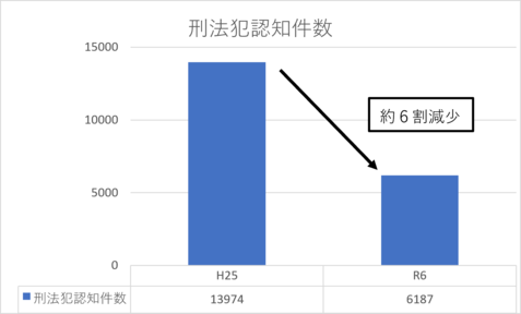 刑法犯認知件数の推移表