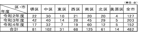 戦略的防犯カメラ台数表