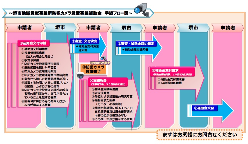 堺市地域貢献事業所防犯カメラ補助金フロー図