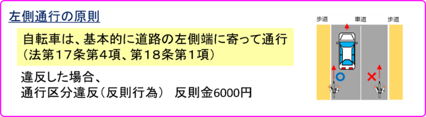 自転車は基本的に道路の左側端に寄って通行しなければなりません。 （法第17条第4項、第18条第1項） 自転車の右側通行は逆走となり、 通行区分違反（反則行為）として 反則金（6000円）の対象となります。