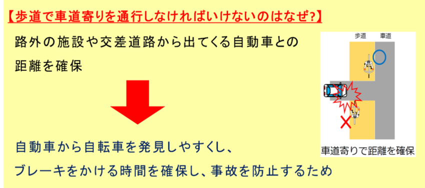 歩道で車道よりを通行しないといけない理由については、 路外の施設や交差道路から出てくる自動車との距離を確保して、 自動車から自転車を発見しやすくし、ブレーキをかける時間を確保し、 事故を防止するためです。