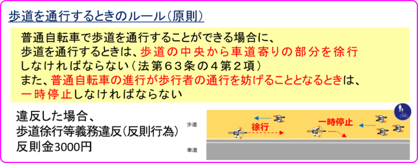 普通自転車で歩道を通行することができる場合に歩道を通行するときは、 歩道の中央から車道寄りの部分を徐行しなければなりません、 （法第63条の4第2項） また、普通自転車の進行が歩行者の通行を妨げることとなるときは、 一時停止しなければなりません。　  ※徐行とは、 直ちに停止することができるような速度で進行することをいいます。  これらに違反すると 歩道徐行義務違反（反則行為）として 反則金3000円の対象となります。