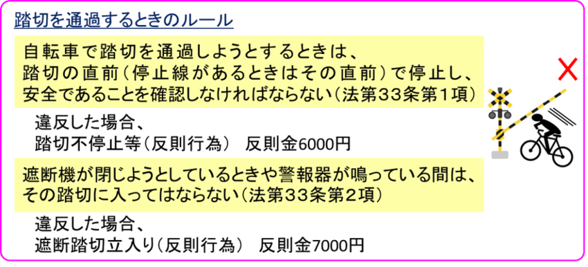 自転車で踏切を通過すようとするときは、 踏切の直前（停止線があるときはその直前）で停止し、 安全であることを確認しなければなりません。（法第33条第1項） これに違反すると、 踏切不停止等（反則行為）として 反則金6000円の対象となります。 また、踏切の遮断機が閉じようとしているときや、 警報が鳴っている間は、その踏切に入ってはいけません。 （法第33条第2項） これに違反すると、 遮断踏切立入り（反則行為）として 反則金7000円の対象となります。