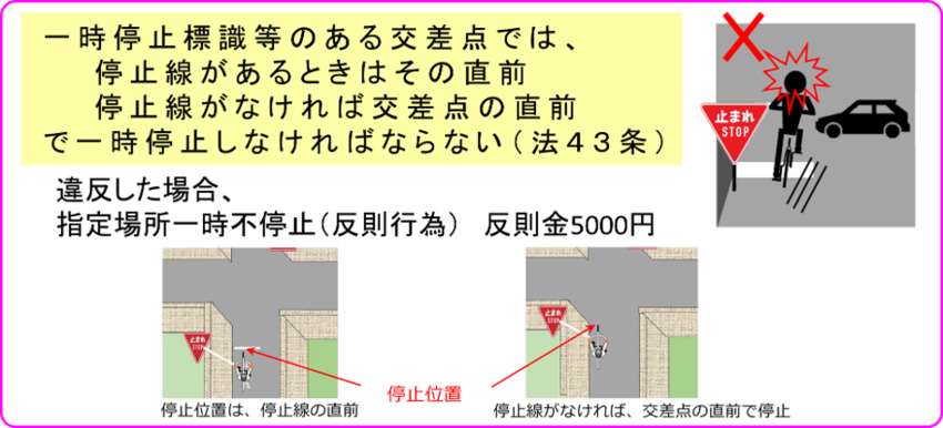一時停止標識等のある交差点では、 停止線があるときはその直前で、 停止線がなければ交差点の直前で 一時停止しなければならない（法第43条）  これに違反すると 指定場所一時不停止等（反則行為）として 反則金5000円の対象となります。